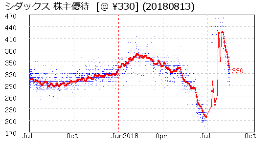 シダックス 株主優待 相場グラフ