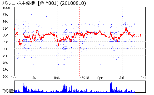 パルコ 株主優待券相場グラフ