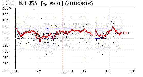 パルコ 株主優待 相場グラフ