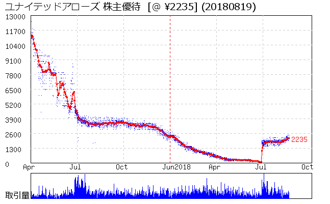 ユナイテッドアローズ 株主優待券相場グラフ