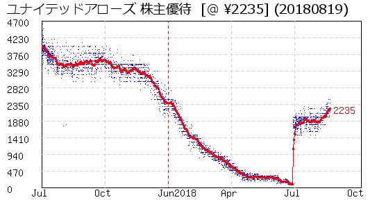 ユナイテッドアローズ 株主優待 相場グラフ