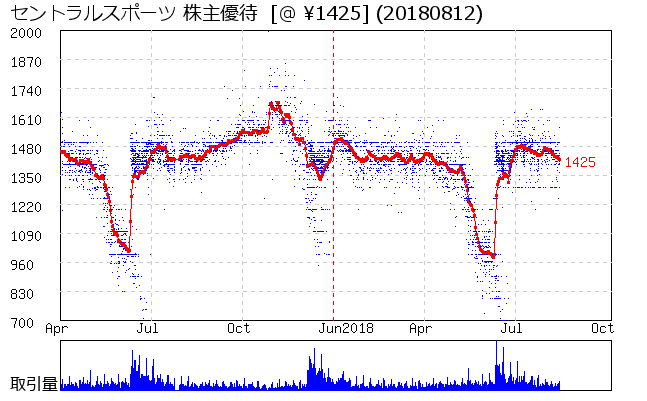 セントラルスポーツ 株主優待券相場グラフ