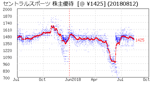 セントラルスポーツ 株主優待 相場グラフ