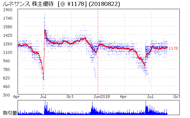 ルネサンス 株主優待券相場グラフ