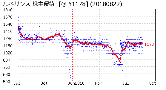ルネサンス 株主優待 相場グラフ