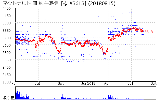 相場グラフ