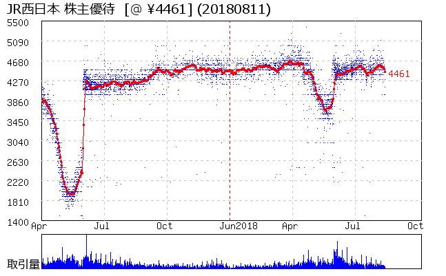 JR西日本 株主優待券相場グラフ