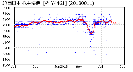 JR西日本 株主優待 相場グラフ