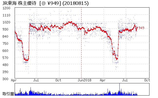 JR東海 株主優待券相場グラフ