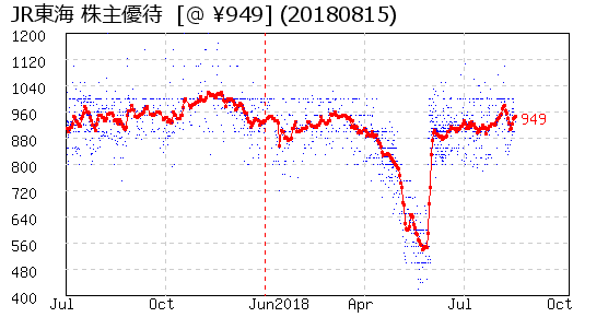 JR東海 株主優待 相場グラフ