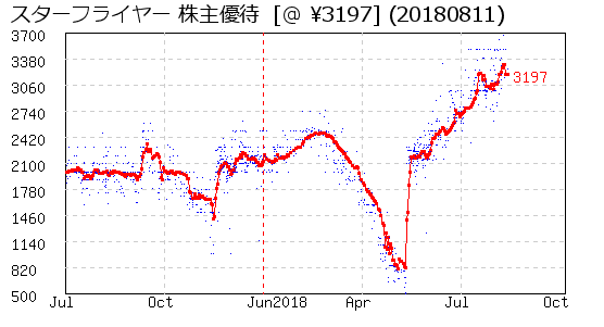 スターフライヤー 株主優待 相場グラフ
