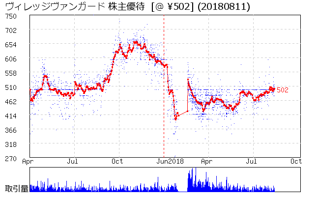 ヴィレッジヴァンガード 株主優待券相場グラフ