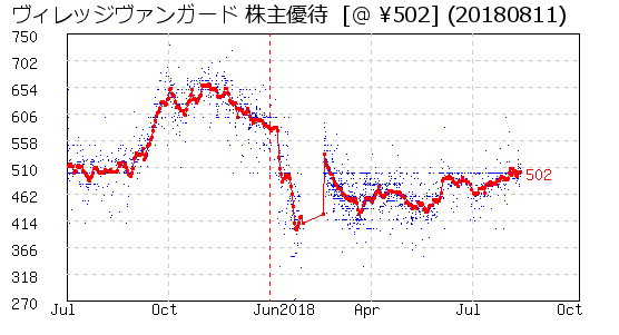 ヴィレッジヴァンガード 株主優待 相場グラフ