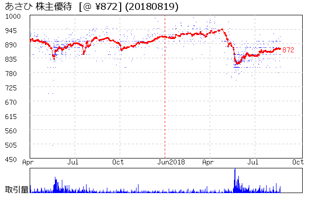 あさひ 株主優待券相場グラフ