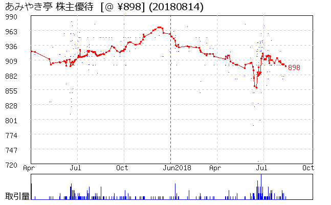 あみやき亭 株主優待券相場グラフ