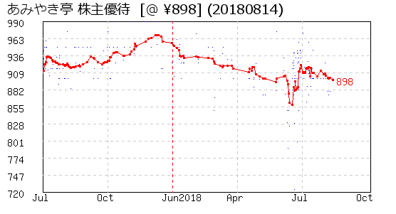 あみやき亭 株主優待 相場グラフ