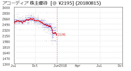 アコーディア 株主優待 相場グラフ