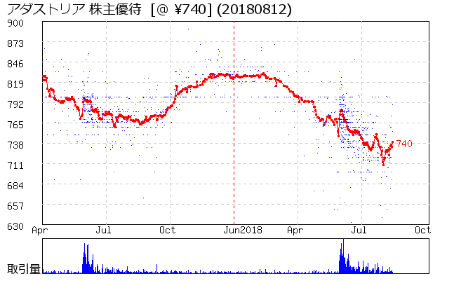 アダストリア 株主優待券相場グラフ