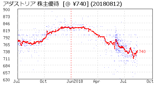 アダストリア 株主優待 相場グラフ