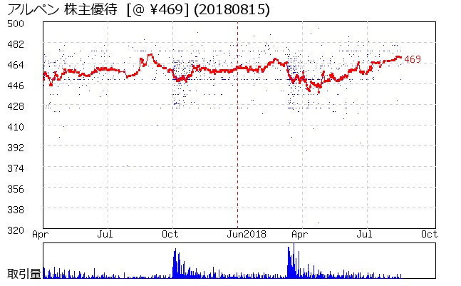 アルペン 株主優待券相場グラフ