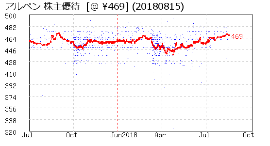 アルペン 株主優待 相場グラフ