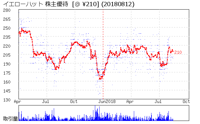 イエローハット 株主優待券相場グラフ