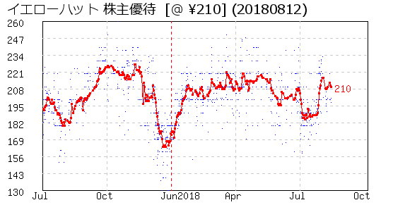 イエローハット 株主優待 相場グラフ