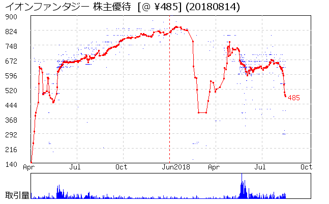 イオンファンタジー 株主優待券相場グラフ