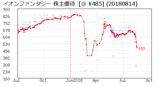 イオンファンタジー 株主優待 相場グラフ