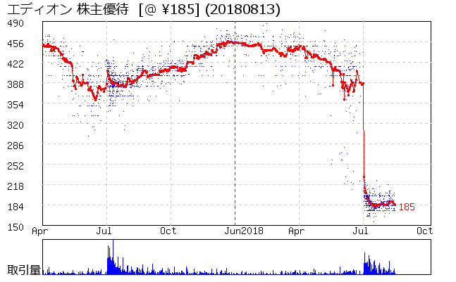 エディオン 株主優待券相場グラフ