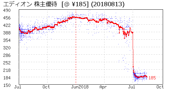 エディオン 株主優待 相場グラフ