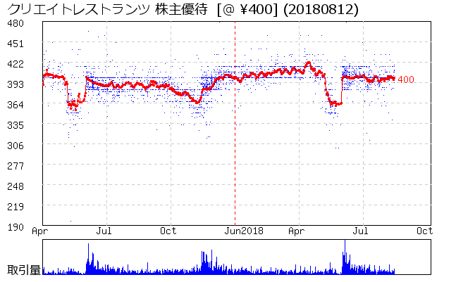 クリエイトレストランツ 株主優待券相場グラフ