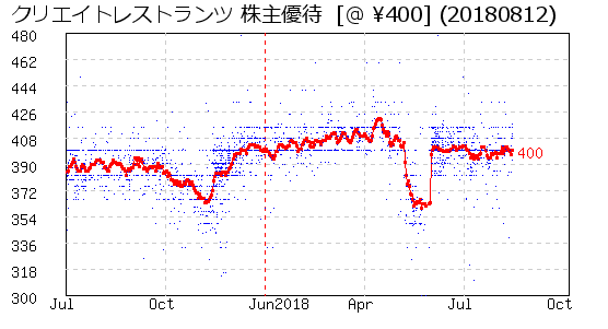 クリエイトレストランツ 株主優待 相場グラフ