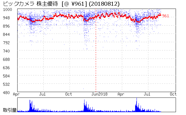 ビックカメラ 株主優待券相場グラフ