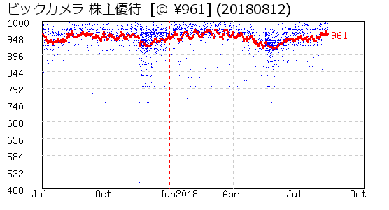 ビックカメラ 株主優待 相場グラフ