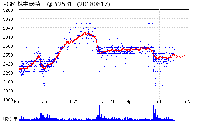 PGM 株主優待券相場グラフ