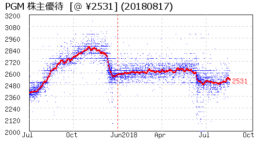 PGM 株主優待 相場グラフ