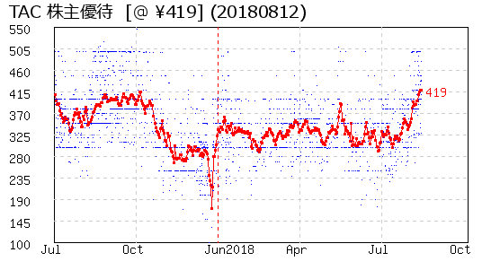 TAC 株主優待 相場グラフ