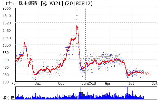 コナカ 株主優待券相場グラフ