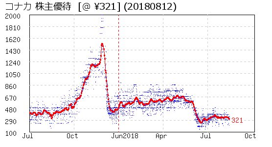 コナカ 株主優待 相場グラフ