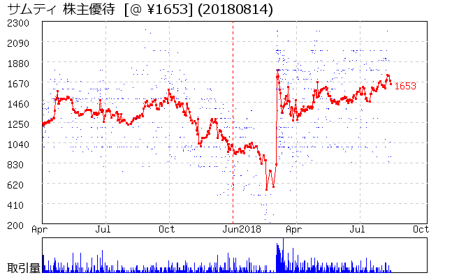 サムティ 株主優待券相場グラフ