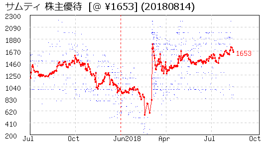 サムティ 株主優待 相場グラフ
