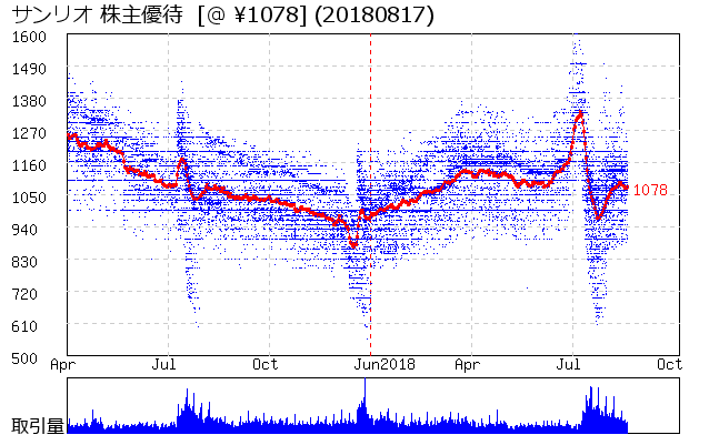 相場グラフ