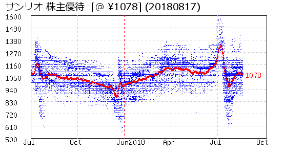 相場グラフ