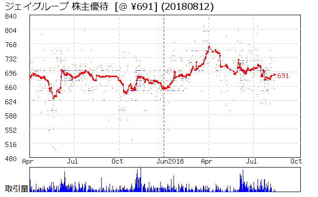 ジェイグループ 株主優待券相場グラフ