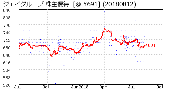 ジェイグループ 株主優待 相場グラフ