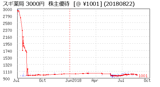 スギ薬局 3000円  株主優待 相場グラフ