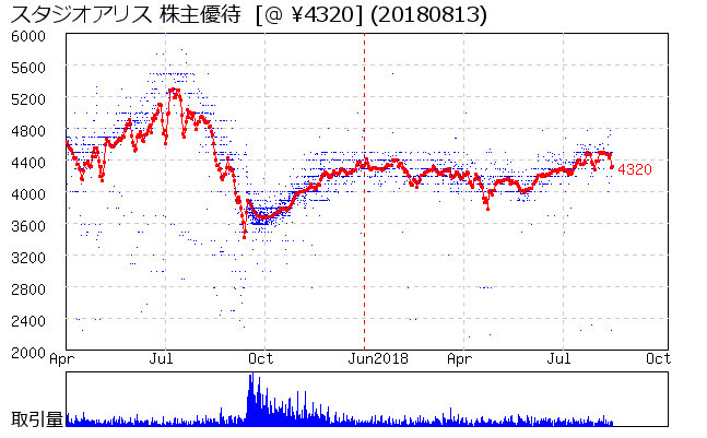 スタジオアリス 株主優待券相場グラフ