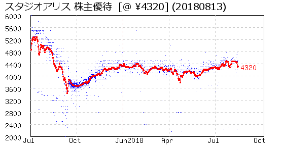 スタジオアリス 株主優待 相場グラフ