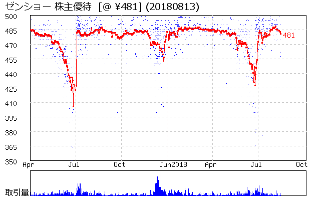 相場グラフ